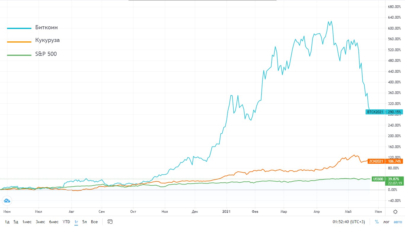 На графике показана динамика цены кукурузы, биткоина, и индекса акций 500 крупнейших компаний США.  