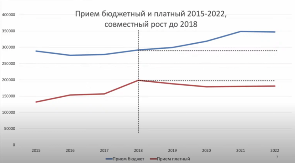 График «Прием бюджетный и платный за 2015–2022 гг.» из презентации докладчика Кирилла Зиньковского