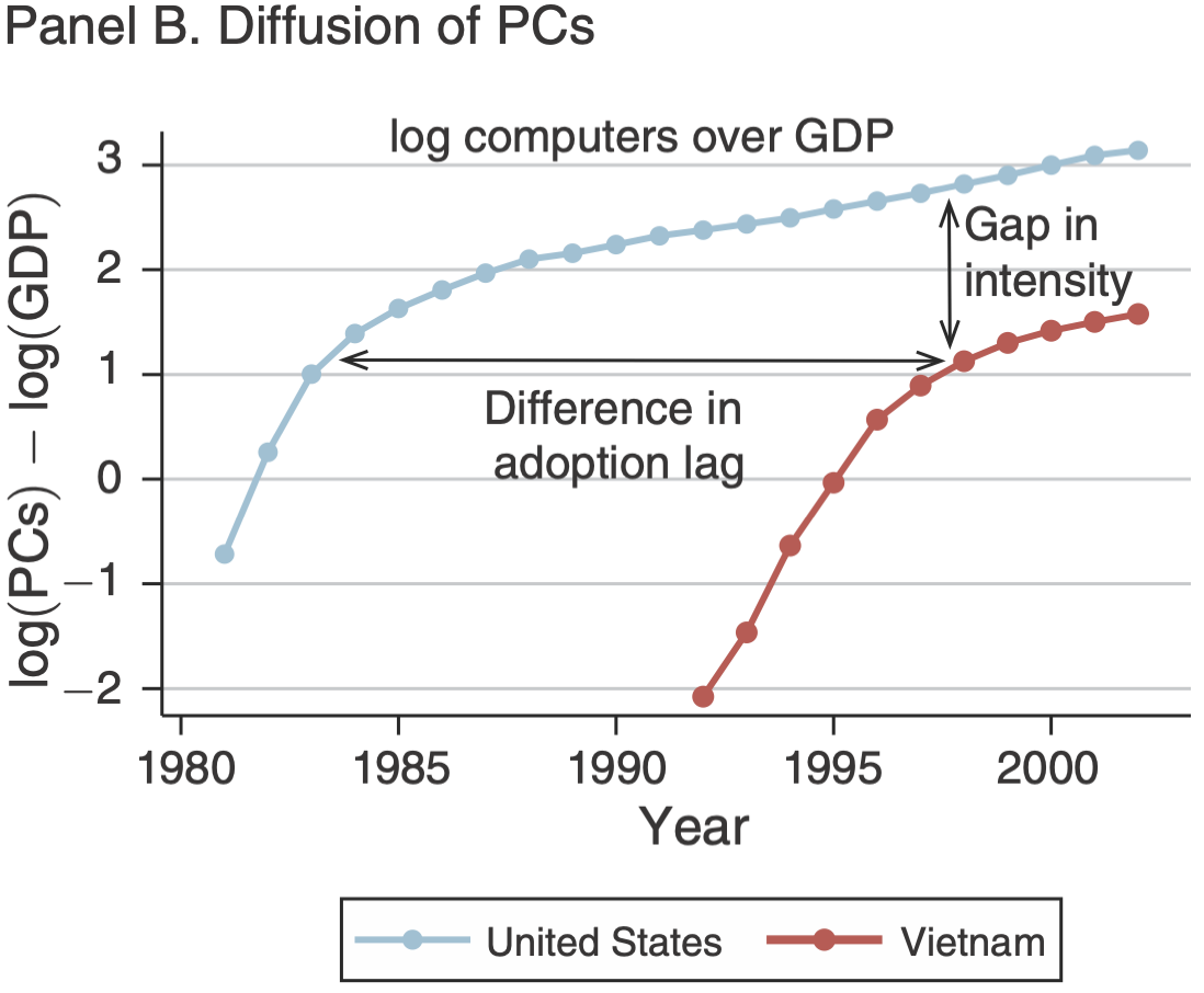 Разница в появлении и интенсивности использования персональных компьютеров в США и Вьетнаме