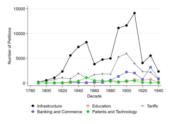Динамика петиций по темам, связанным с индустриализацией (США). 