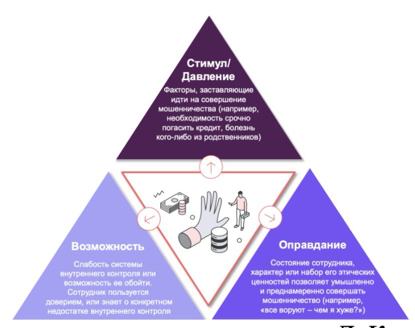 Треугольник мошенничества по Д. Кресси